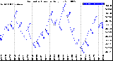 Milwaukee Weather Barometric Pressure<br>Daily Low