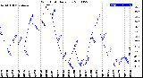 Milwaukee Weather Wind Chill<br>Daily Low