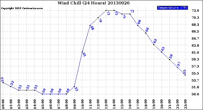 Milwaukee Weather Wind Chill<br>(24 Hours)