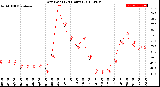 Milwaukee Weather Dew Point<br>(24 Hours)