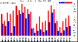 Milwaukee Weather Dew Point<br>Daily High/Low