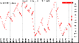 Milwaukee Weather Dew Point<br>Daily High