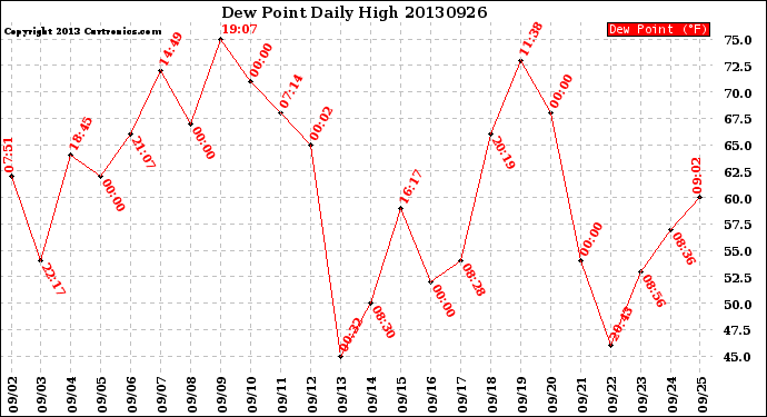 Milwaukee Weather Dew Point<br>Daily High
