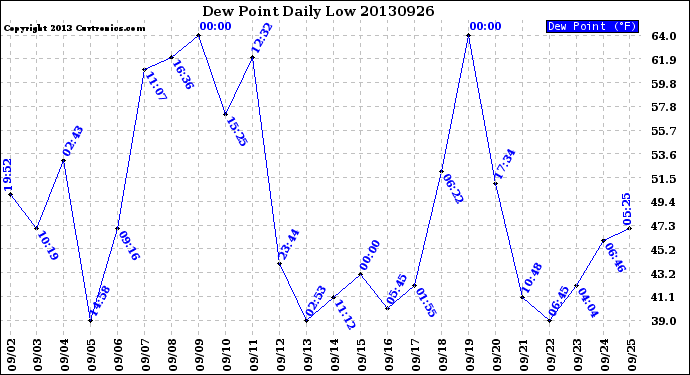 Milwaukee Weather Dew Point<br>Daily Low