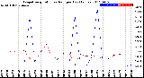 Milwaukee Weather Evapotranspiration<br>vs Rain per Day<br>(Inches)