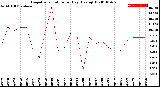 Milwaukee Weather Evapotranspiration<br>per Day (Ozs sq/ft)