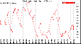 Milwaukee Weather Heat Index<br>Daily High