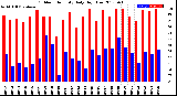 Milwaukee Weather Outdoor Humidity<br>Daily High/Low