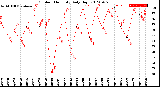 Milwaukee Weather Outdoor Humidity<br>Daily High