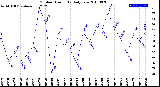 Milwaukee Weather Outdoor Humidity<br>Daily Low