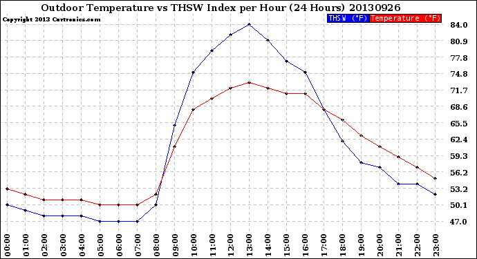 Milwaukee Weather Outdoor Temperature<br>vs THSW Index<br>per Hour<br>(24 Hours)