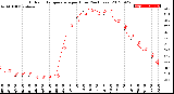 Milwaukee Weather Outdoor Temperature<br>per Hour<br>(24 Hours)