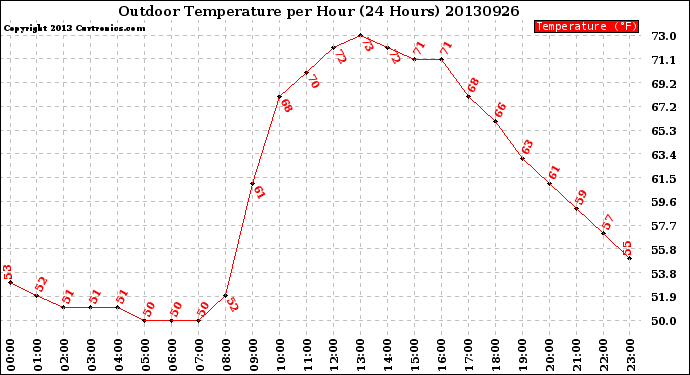 Milwaukee Weather Outdoor Temperature<br>per Hour<br>(24 Hours)