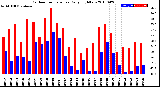 Milwaukee Weather Outdoor Temperature<br>Daily High/Low