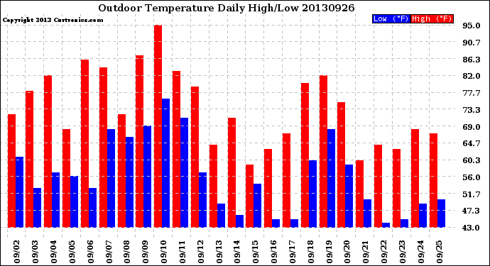 Milwaukee Weather Outdoor Temperature<br>Daily High/Low