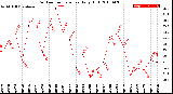 Milwaukee Weather Outdoor Temperature<br>Daily High