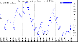 Milwaukee Weather Outdoor Temperature<br>Daily Low