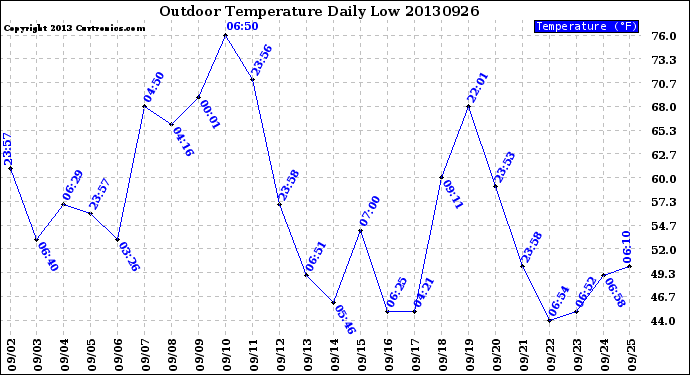 Milwaukee Weather Outdoor Temperature<br>Daily Low