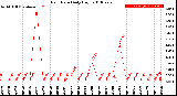 Milwaukee Weather Rain Rate<br>Daily High