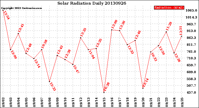 Milwaukee Weather Solar Radiation<br>Daily