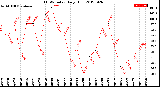 Milwaukee Weather THSW Index<br>Daily High