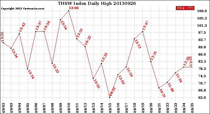 Milwaukee Weather THSW Index<br>Daily High