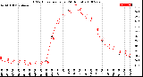 Milwaukee Weather THSW Index<br>per Hour<br>(24 Hours)