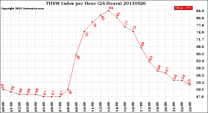 Milwaukee Weather THSW Index<br>per Hour<br>(24 Hours)