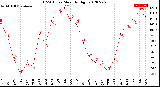 Milwaukee Weather THSW Index<br>Monthly High