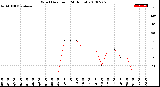 Milwaukee Weather Wind Direction<br>(24 Hours)