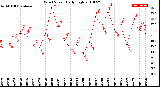 Milwaukee Weather Wind Speed<br>Daily High