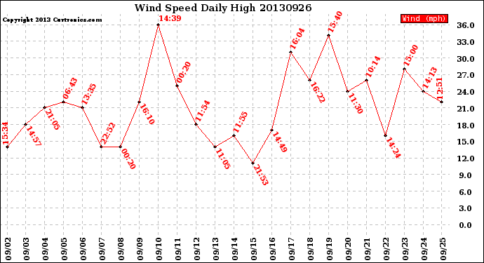 Milwaukee Weather Wind Speed<br>Daily High