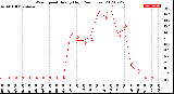 Milwaukee Weather Wind Speed<br>Hourly High<br>(24 Hours)