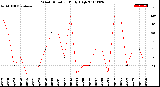 Milwaukee Weather Wind Direction<br>Daily High