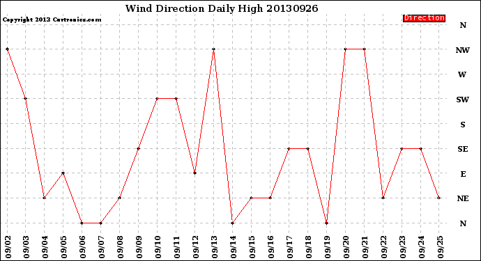 Milwaukee Weather Wind Direction<br>Daily High