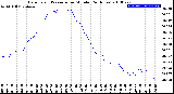 Milwaukee Weather Barometric Pressure<br>per Minute<br>(24 Hours)