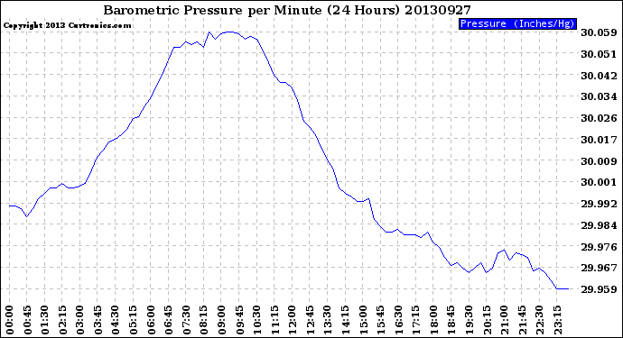 Milwaukee Weather Barometric Pressure<br>per Minute<br>(24 Hours)