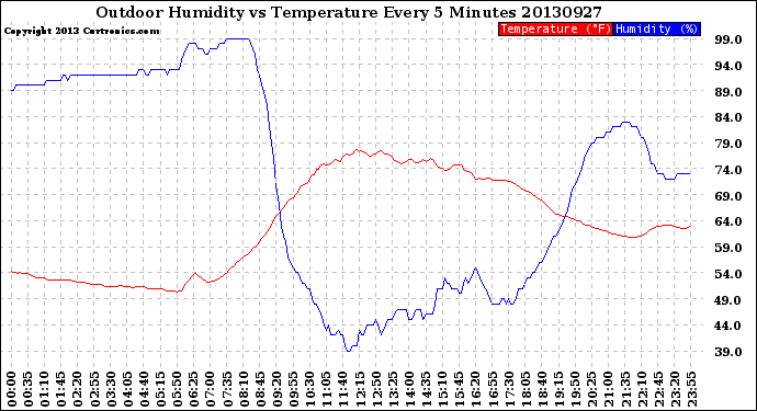 Milwaukee Weather Outdoor Humidity<br>vs Temperature<br>Every 5 Minutes