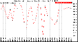 Milwaukee Weather Solar Radiation<br>Avg per Day W/m2/minute