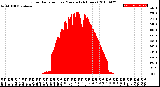 Milwaukee Weather Solar Radiation<br>per Minute<br>(24 Hours)