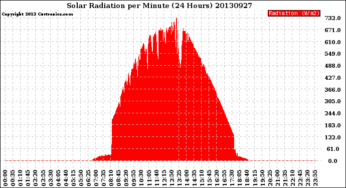 Milwaukee Weather Solar Radiation<br>per Minute<br>(24 Hours)