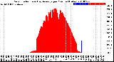 Milwaukee Weather Solar Radiation<br>& Day Average<br>per Minute<br>(Today)