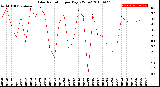 Milwaukee Weather Solar Radiation<br>per Day KW/m2