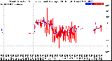 Milwaukee Weather Wind Direction<br>Normalized and Average<br>(24 Hours) (New)