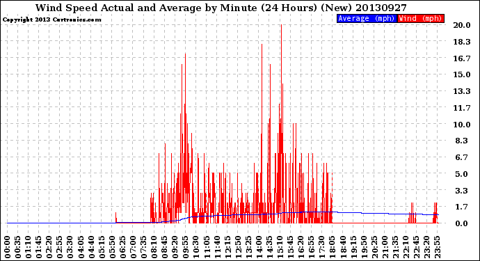 Milwaukee Weather Wind Speed<br>Actual and Average<br>by Minute<br>(24 Hours) (New)