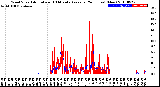 Milwaukee Weather Wind Speed<br>Actual and 10 Minute<br>Average<br>(24 Hours) (New)