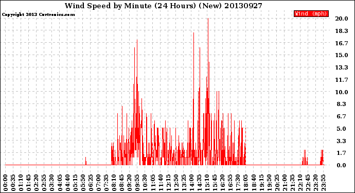 Milwaukee Weather Wind Speed<br>by Minute<br>(24 Hours) (New)