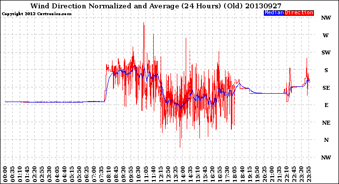 Milwaukee Weather Wind Direction<br>Normalized and Average<br>(24 Hours) (Old)
