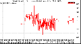 Milwaukee Weather Wind Direction<br>Normalized<br>(24 Hours) (Old)