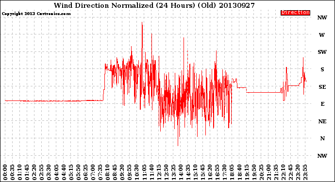 Milwaukee Weather Wind Direction<br>Normalized<br>(24 Hours) (Old)